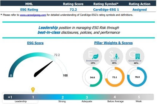 Redefining Responsible Finance in India: Muthoot Microfin Secures ESG Score Of 72.2